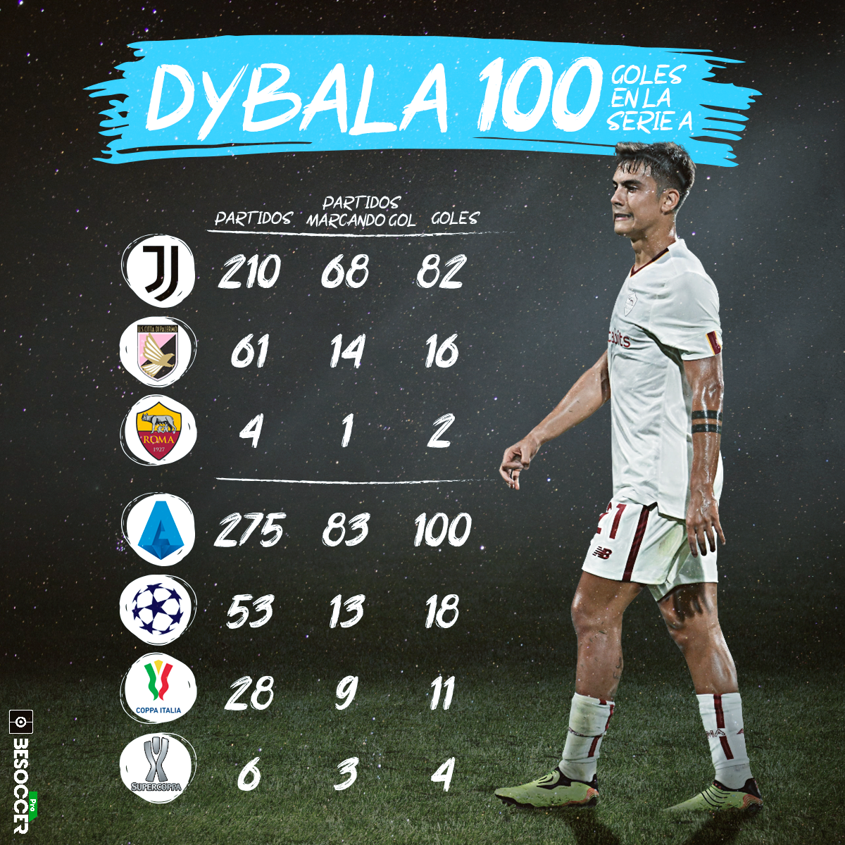 100 goles de Dybala en la Serie A