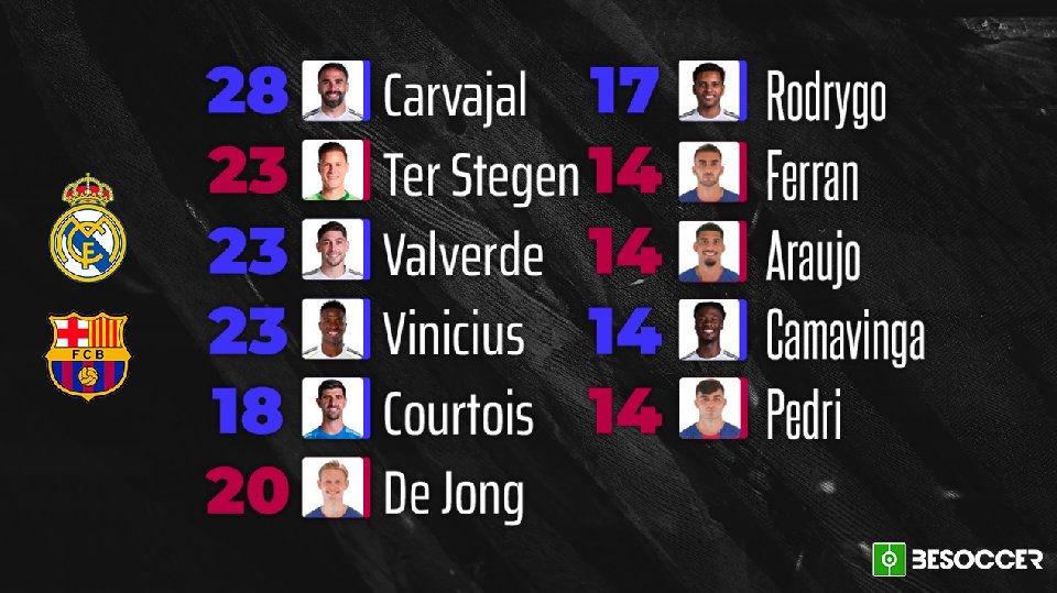 Los jugadores con más 'Clásicos' de las actuales plantillas